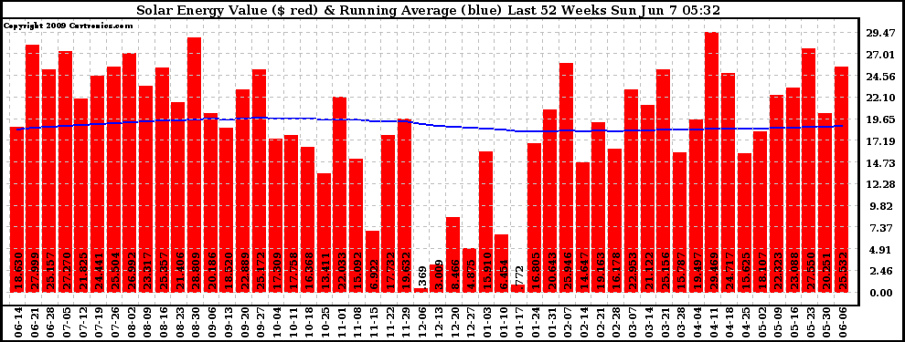 Solar PV/Inverter Performance Weekly Solar Energy Production Value Running Average Last 52 Weeks