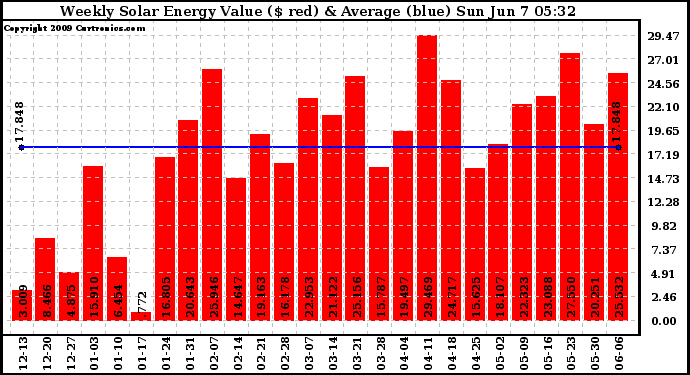 Solar PV/Inverter Performance Weekly Solar Energy Production Value