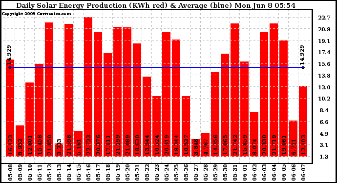 Solar PV/Inverter Performance Daily Solar Energy Production