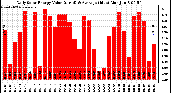 Solar PV/Inverter Performance Daily Solar Energy Production Value