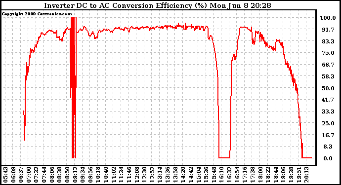 Solar PV/Inverter Performance Inverter DC to AC Conversion Efficiency