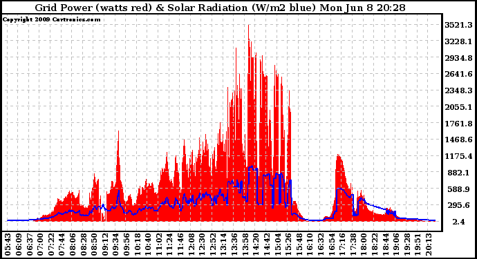 Solar PV/Inverter Performance Grid Power & Solar Radiation