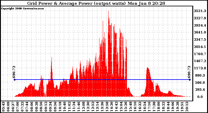 Solar PV/Inverter Performance Inverter Power Output