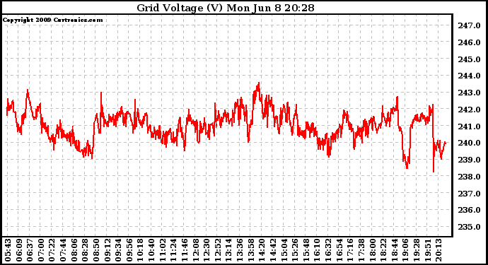 Solar PV/Inverter Performance Grid Voltage