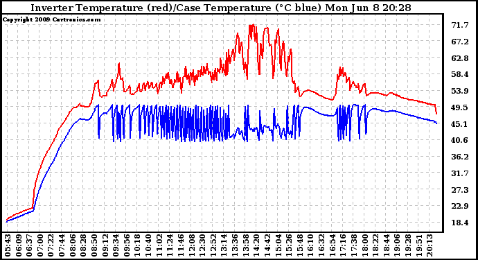 Solar PV/Inverter Performance Inverter Operating Temperature