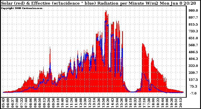 Solar PV/Inverter Performance Solar Radiation & Effective Solar Radiation per Minute