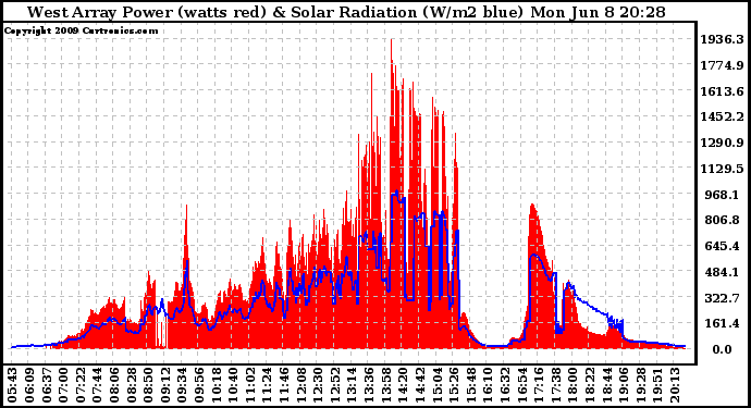 Solar PV/Inverter Performance West Array Power Output & Solar Radiation