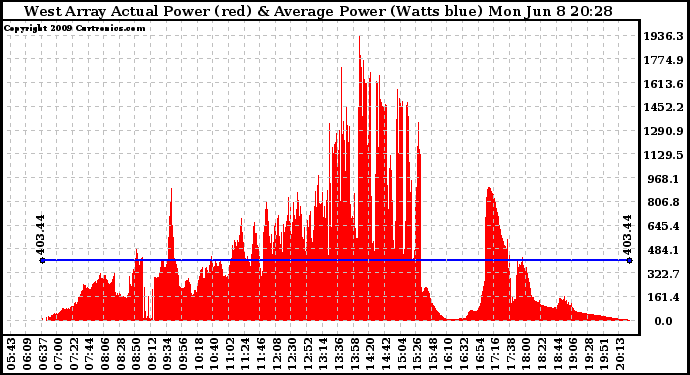 Solar PV/Inverter Performance West Array Actual & Average Power Output