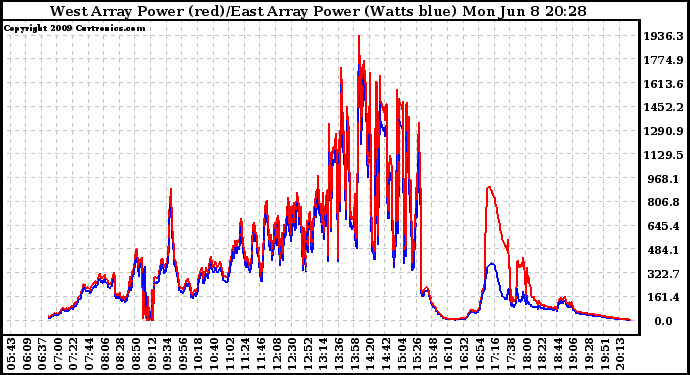 Solar PV/Inverter Performance Photovoltaic Panel Power Output