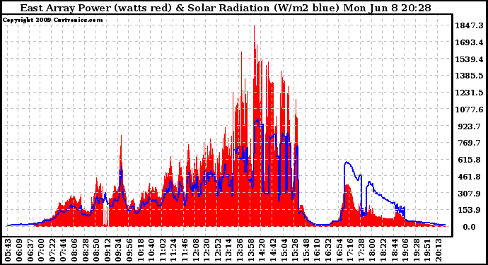 Solar PV/Inverter Performance East Array Power Output & Solar Radiation