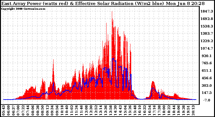 Solar PV/Inverter Performance East Array Power Output & Effective Solar Radiation