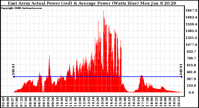 Solar PV/Inverter Performance East Array Actual & Average Power Output