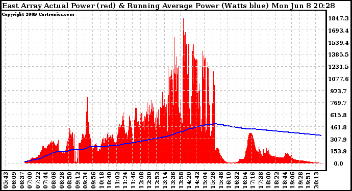 Solar PV/Inverter Performance East Array Actual & Running Average Power Output