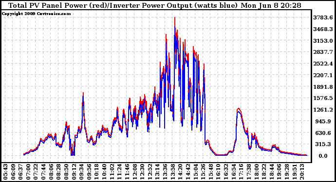 Solar PV/Inverter Performance PV Panel Power Output & Inverter Power Output