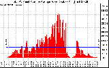 Solar PV/Inverter Performance Total PV Panel Power Output