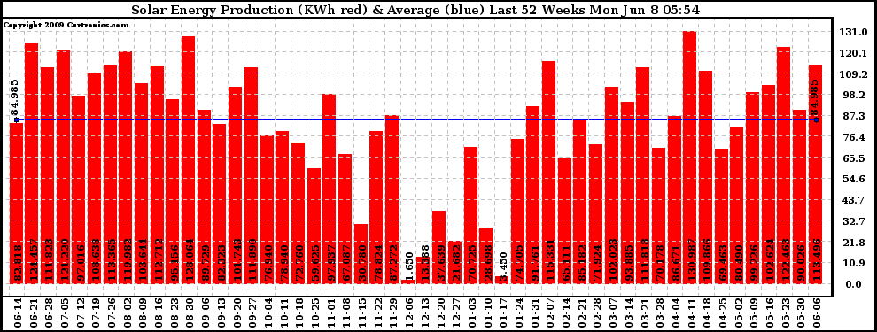 Solar PV/Inverter Performance Weekly Solar Energy Production Last 52 Weeks