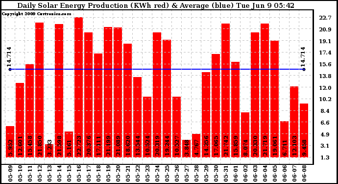 Solar PV/Inverter Performance Daily Solar Energy Production