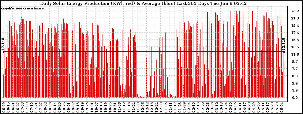 Solar PV/Inverter Performance Daily Solar Energy Production Last 365 Days