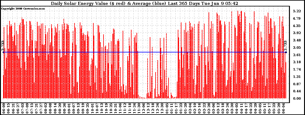 Solar PV/Inverter Performance Daily Solar Energy Production Value Last 365 Days