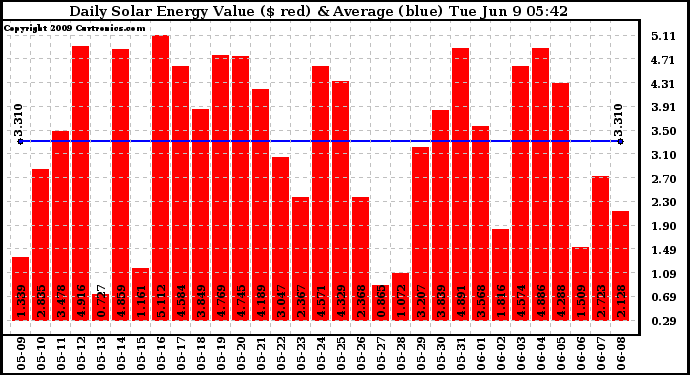 Solar PV/Inverter Performance Daily Solar Energy Production Value