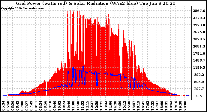 Solar PV/Inverter Performance Grid Power & Solar Radiation