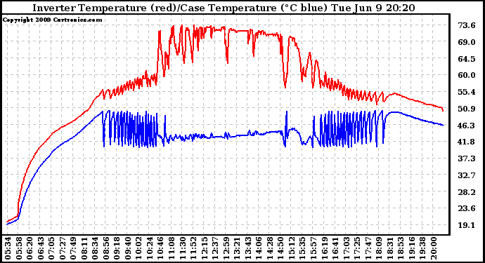 Solar PV/Inverter Performance Inverter Operating Temperature