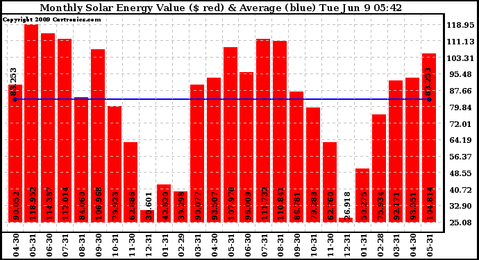 Solar PV/Inverter Performance Monthly Solar Energy Production Value