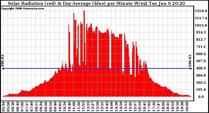 Solar PV/Inverter Performance Solar Radiation & Day Average per Minute