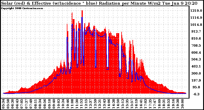 Solar PV/Inverter Performance Solar Radiation & Effective Solar Radiation per Minute