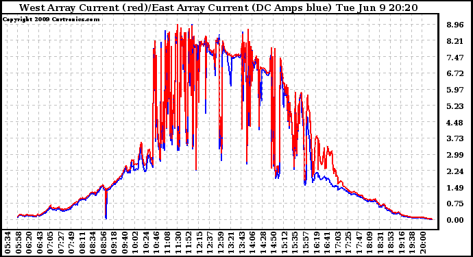 Solar PV/Inverter Performance Photovoltaic Panel Current Output