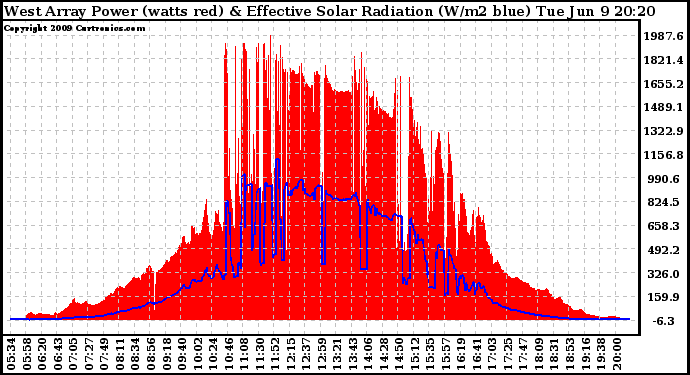 Solar PV/Inverter Performance West Array Power Output & Effective Solar Radiation