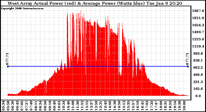 Solar PV/Inverter Performance West Array Actual & Average Power Output