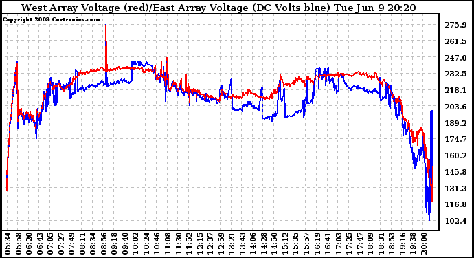 Solar PV/Inverter Performance Photovoltaic Panel Voltage Output