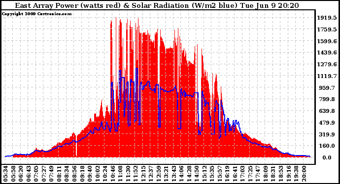 Solar PV/Inverter Performance East Array Power Output & Solar Radiation