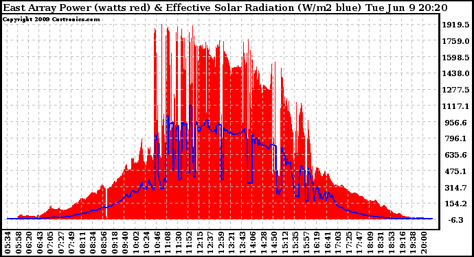 Solar PV/Inverter Performance East Array Power Output & Effective Solar Radiation