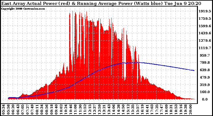 Solar PV/Inverter Performance East Array Actual & Running Average Power Output