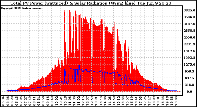 Solar PV/Inverter Performance Total PV Panel Power Output & Solar Radiation