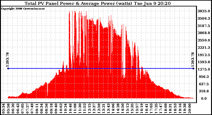 Solar PV/Inverter Performance Total PV Panel Power Output