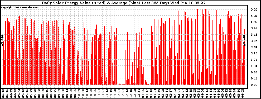 Solar PV/Inverter Performance Daily Solar Energy Production Value Last 365 Days