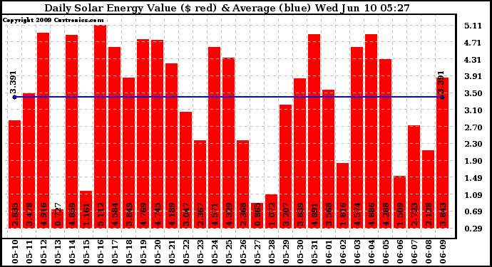 Solar PV/Inverter Performance Daily Solar Energy Production Value