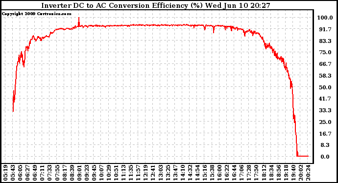 Solar PV/Inverter Performance Inverter DC to AC Conversion Efficiency