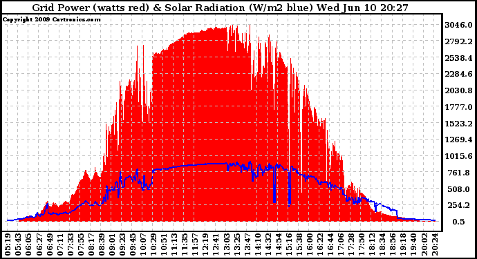 Solar PV/Inverter Performance Grid Power & Solar Radiation