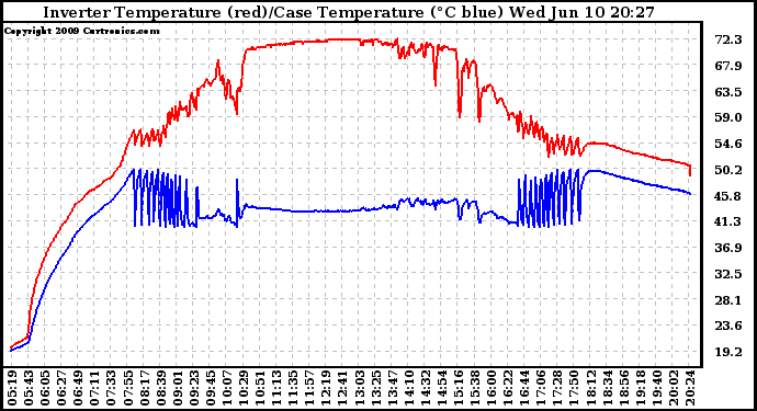 Solar PV/Inverter Performance Inverter Operating Temperature