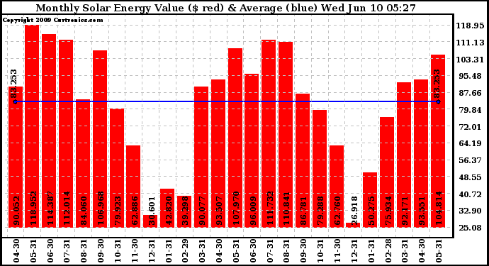 Solar PV/Inverter Performance Monthly Solar Energy Production Value