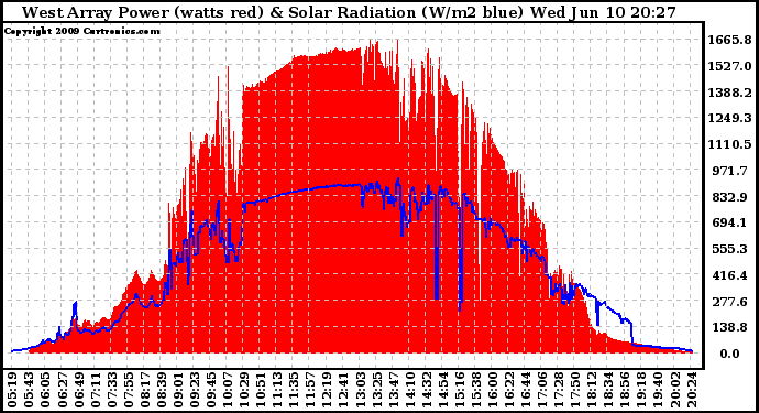 Solar PV/Inverter Performance West Array Power Output & Solar Radiation