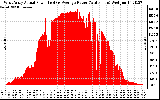 Solar PV/Inverter Performance West Array Actual & Average Power Output