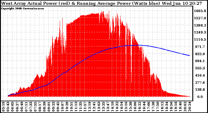 Solar PV/Inverter Performance West Array Actual & Running Average Power Output