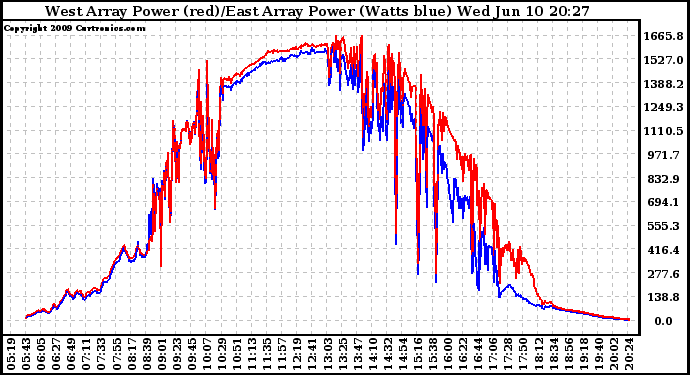 Solar PV/Inverter Performance Photovoltaic Panel Power Output