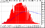 Solar PV/Inverter Performance East Array Actual & Running Average Power Output