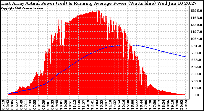 Solar PV/Inverter Performance East Array Actual & Running Average Power Output